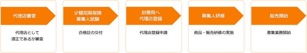 保険金の請求の流れ